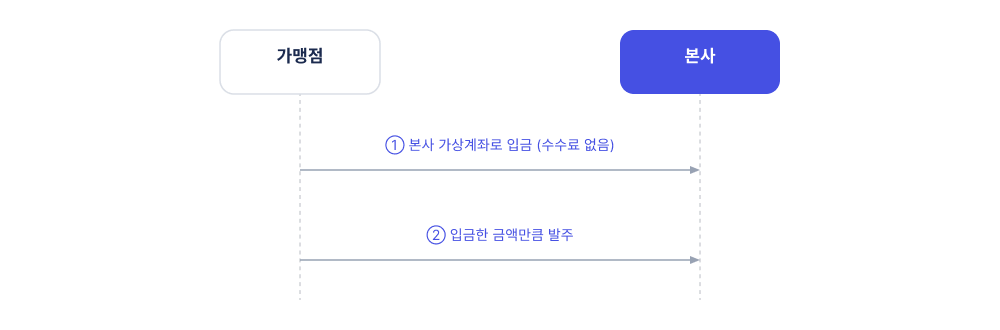 은행 가상계좌 입금 흐름도