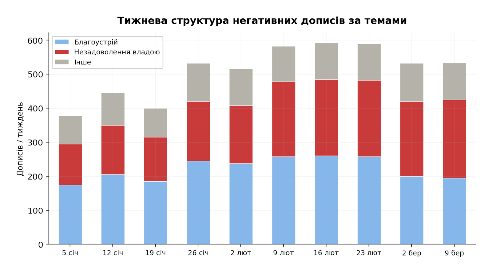 Тижнева структура негативних дописів за темами
