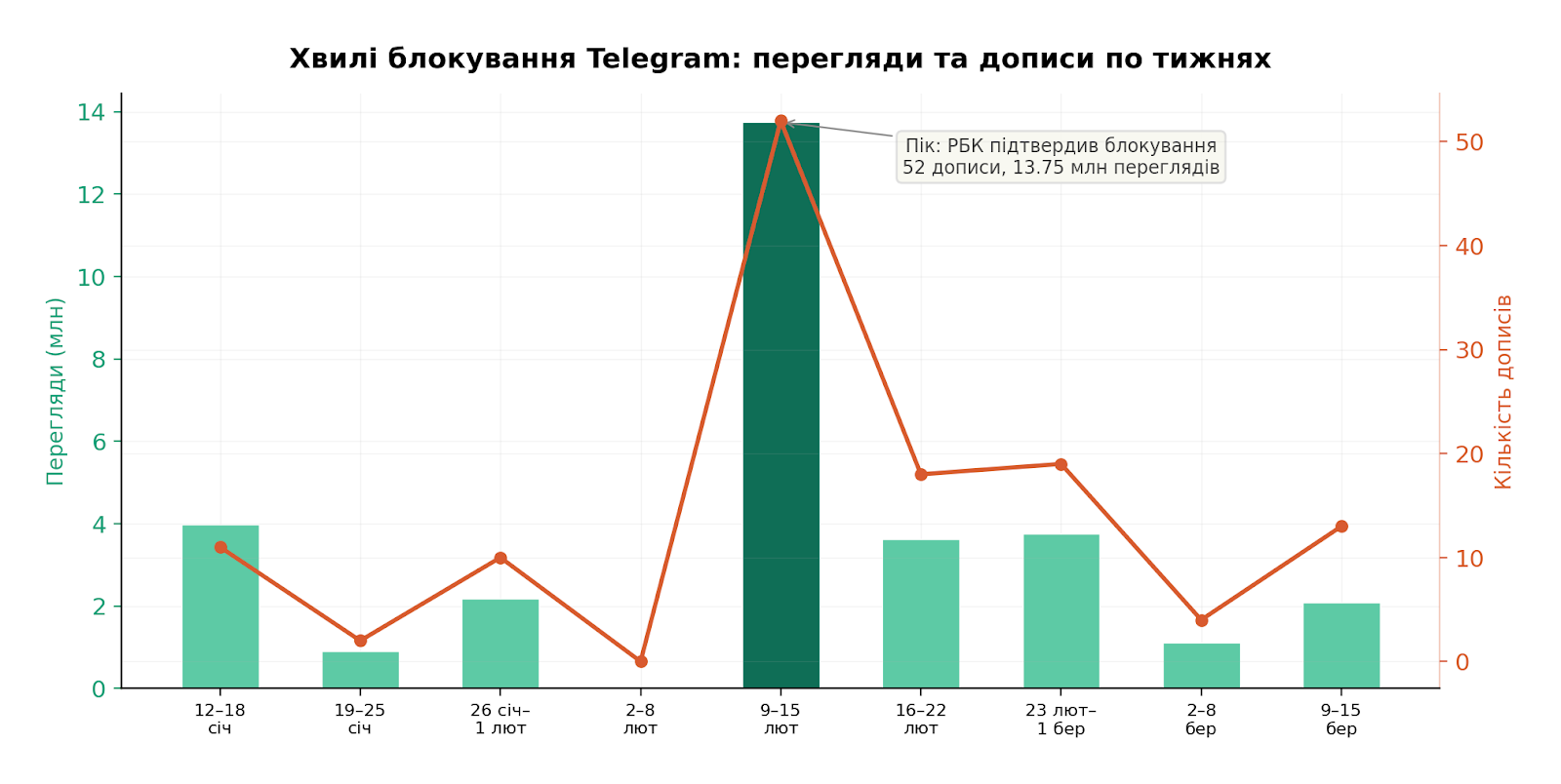 Хвилі блокування Telegram: перегляди та дописи по тижнях