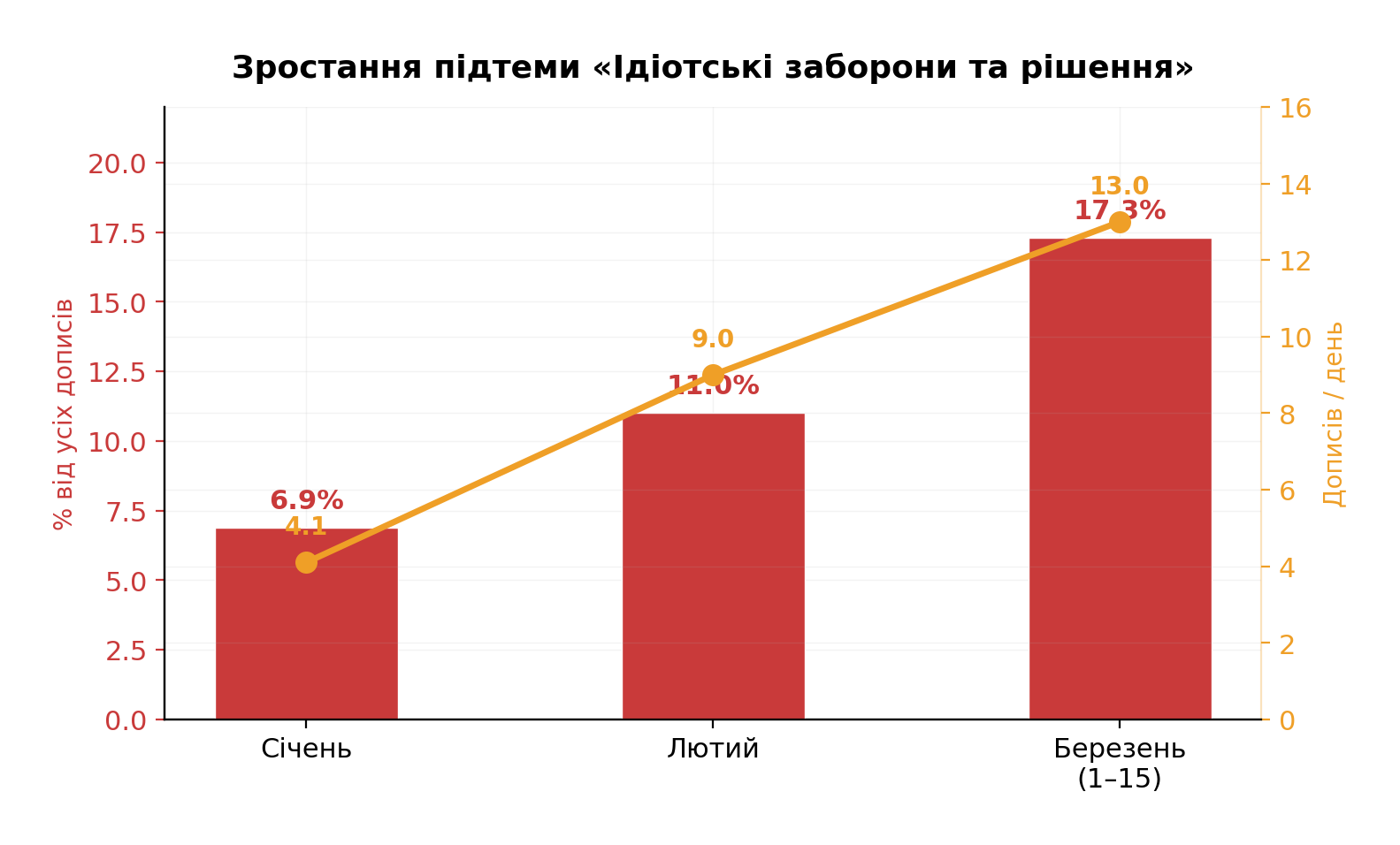 Зростання підтеми «Ідіотські заборони та рішення»