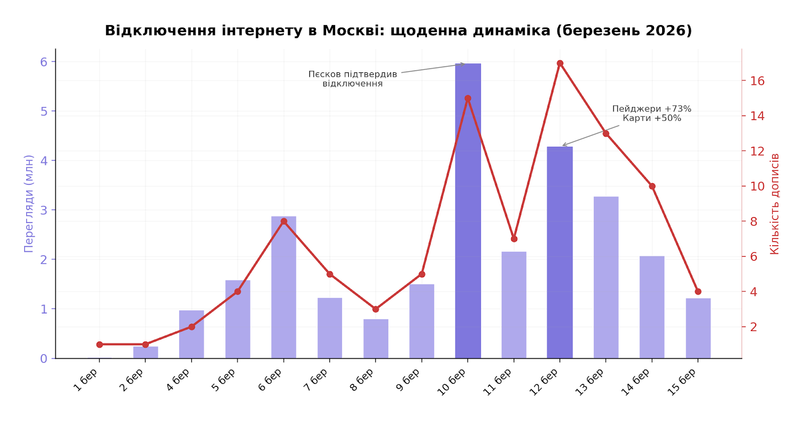 Відключення інтернету в Москві: щоденна динаміка (березень 2026)