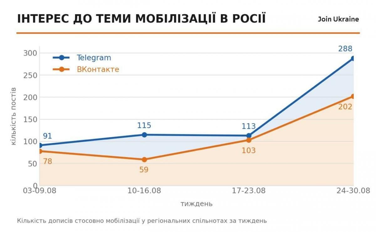 У РФ зросли обговорення мобілізації після доступу військкоматів до даних росіян, – аналітики