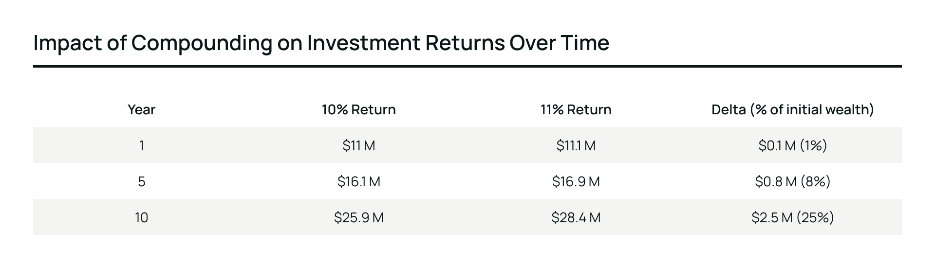 Impact of Compounding on Investment Returns Over Time
