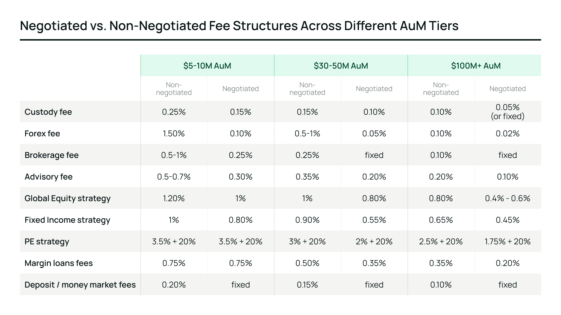 Negotiated vs. Non-Negotiated Fee Structures Across Different AuM Tiers
