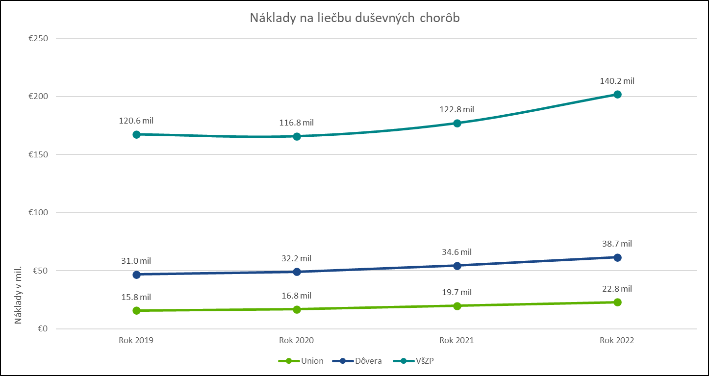 Graf nákladov na liečbu duševných chorôb medzi rokmi 2019-2022