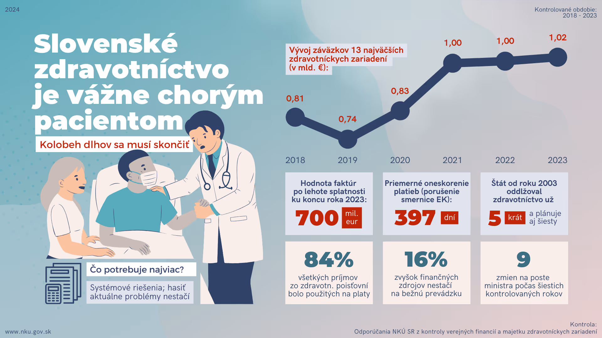 Štátne nemocnice za 20 rokov vygenerovali straty a dlhy za tri miliardy eur