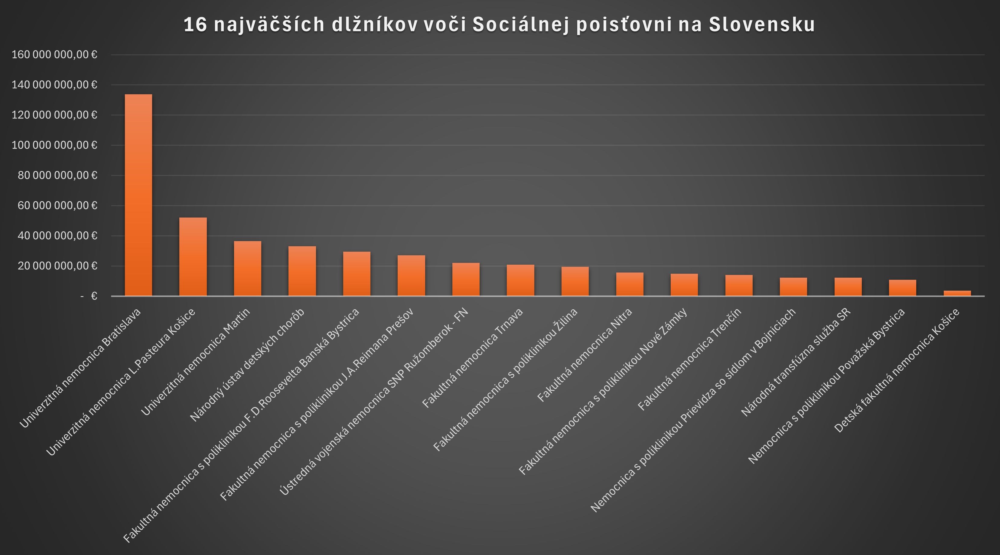Dlhy nemocníc na sociálnom poistení