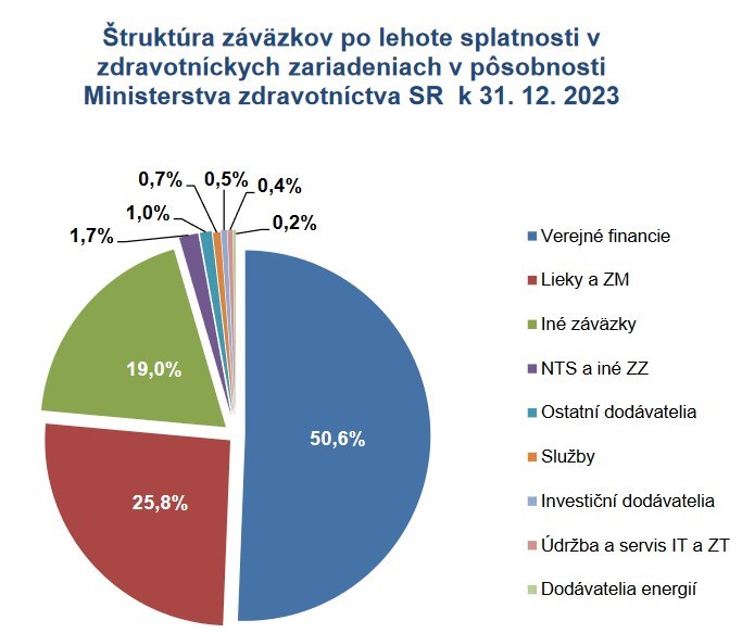 zdroj:Informácia o vývoji dlhu v rezorte zdravotníctva za rok 2023