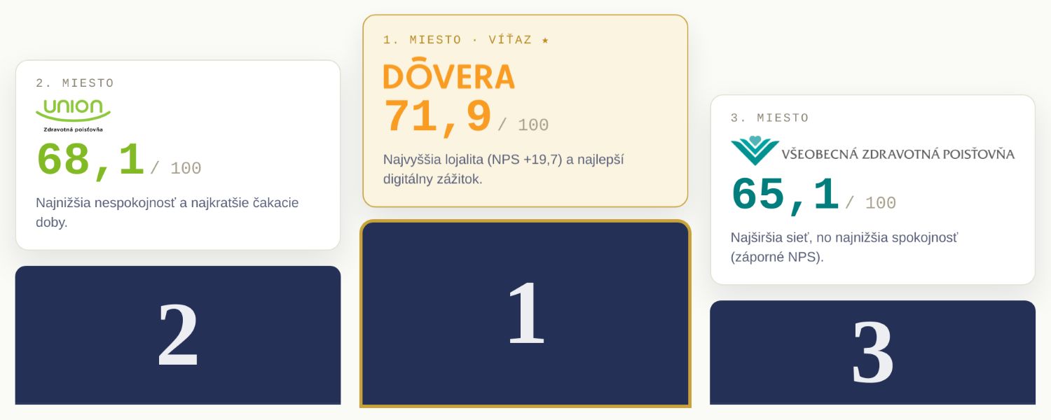 hodnotenie zdravotných poisťovní