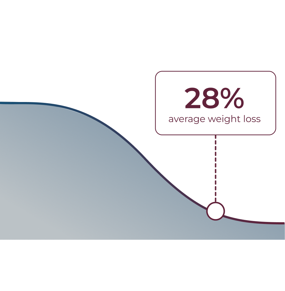 A line graph showing a 28% average weight loss marked by a white dot and labeled with the percentage.