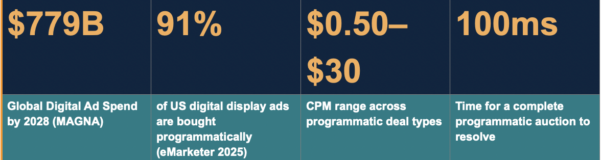The Programmatic Landscape at a Glance