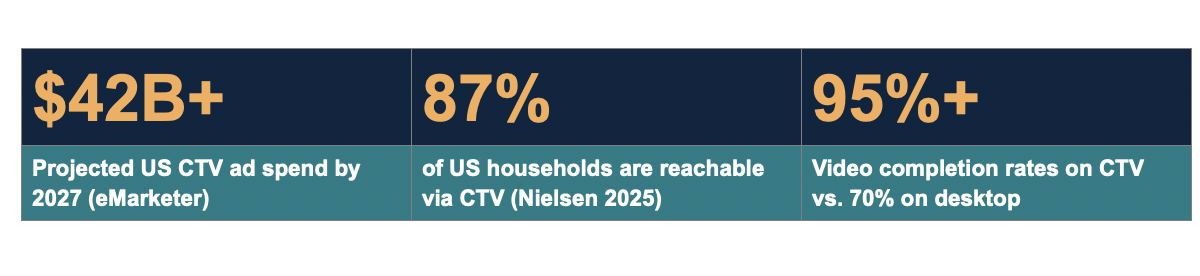 How Does Programmatic TV Advertising Work? (CTV & OTT)
