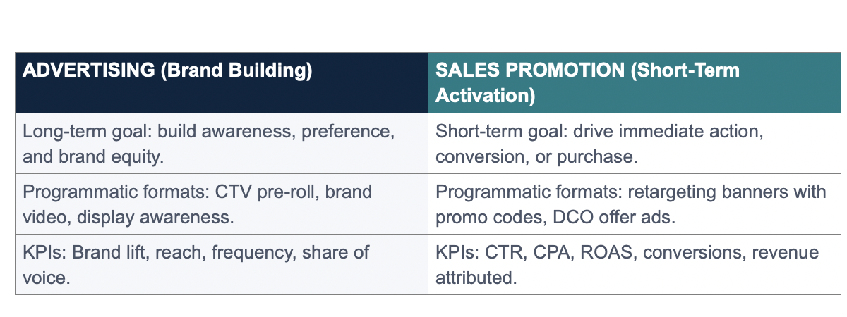 Advertising vs. Sales Promotion in the Programmatic Context