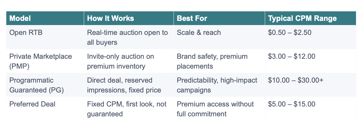 Real-Time Bidding (RTB) vs. Programmatic Guaranteed: Key Differences