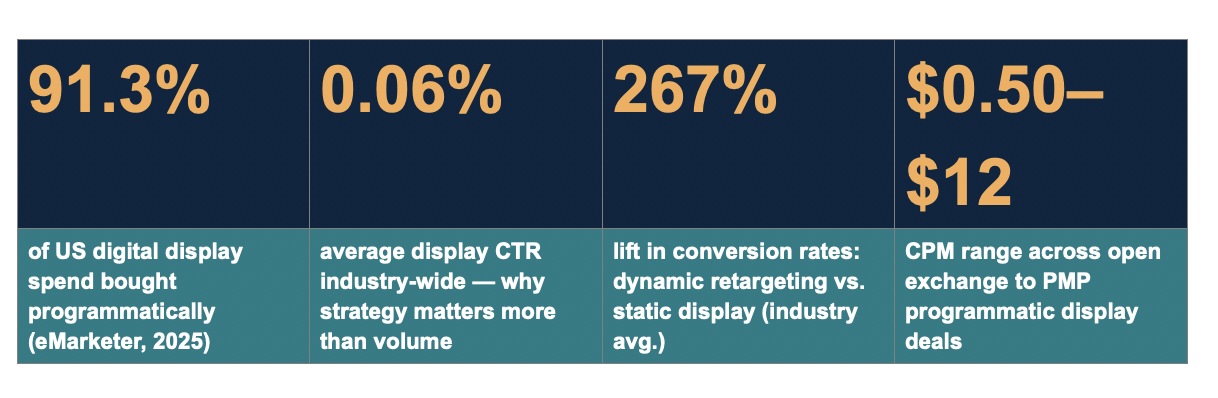 Why Programmatic Display Still Matters and Why It Often Underperforms