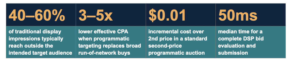 Strategic Benefits, Why Shift to Programmatic Display?