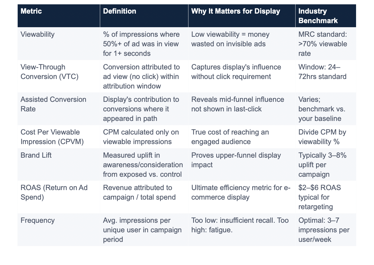 The Right Metrics: ROAS, Viewability, and Beyond Last-Click