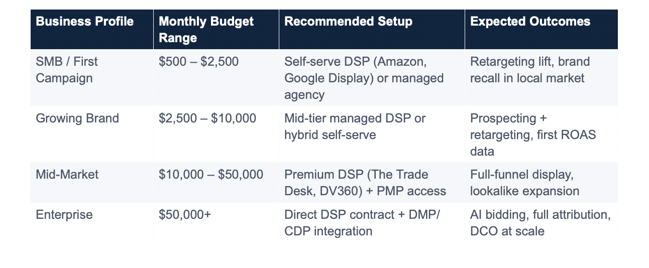 How Much Does Programmatic Display Advertising Cost to Get Started?
