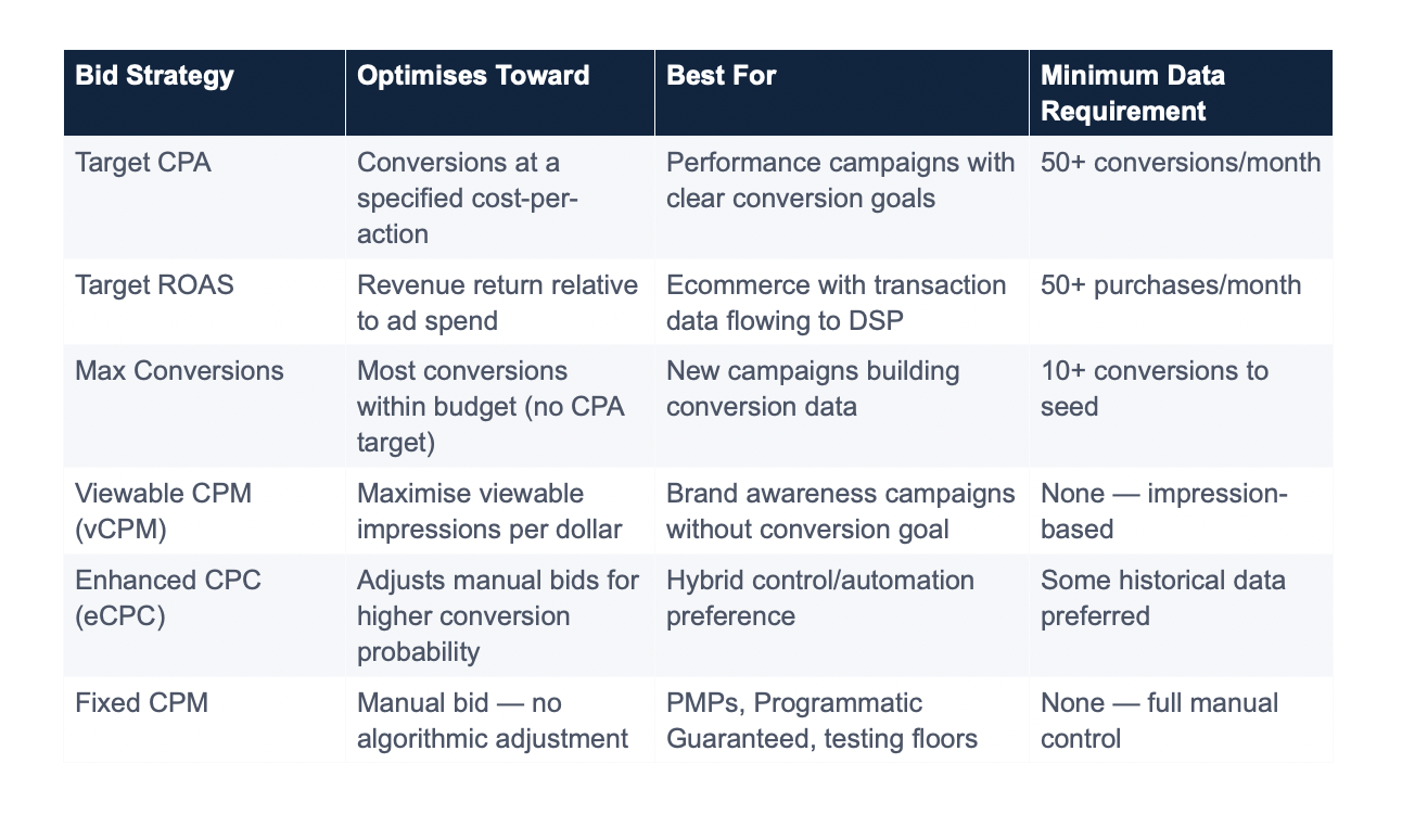 AI-Based Bid Strategies: Choosing the Right Algorithm