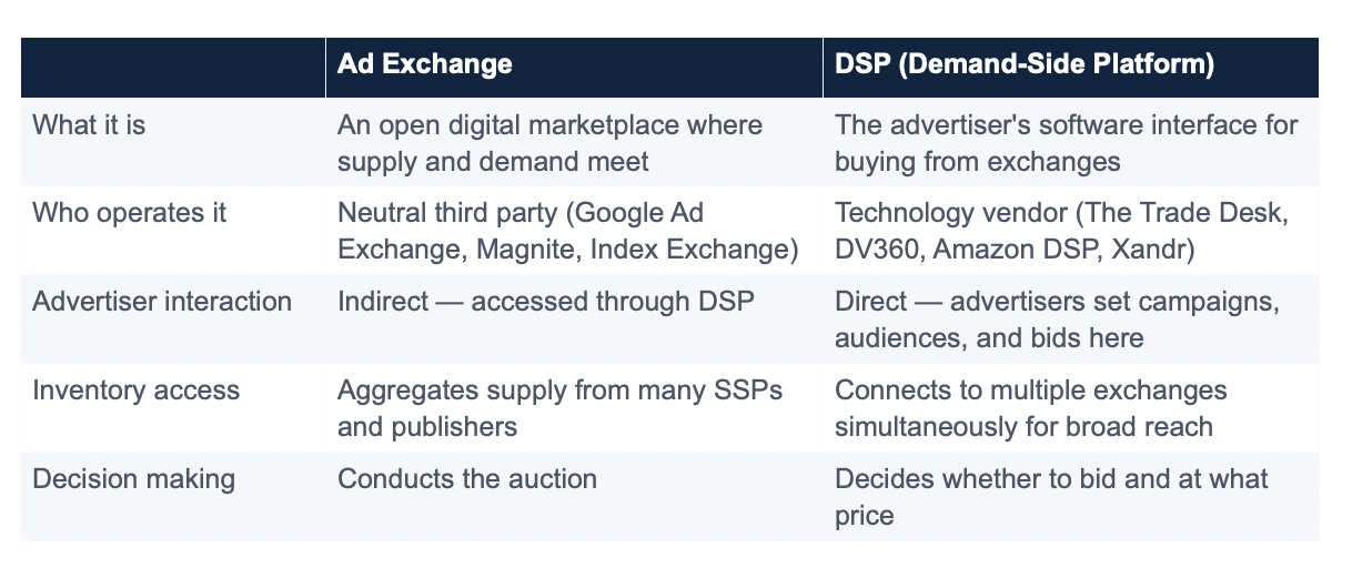 The Difference Between an Ad Exchange and a DSP