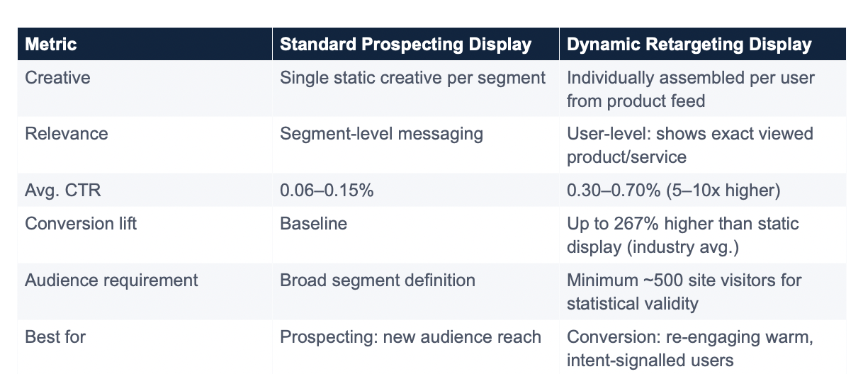 Dynamic Retargeting: Why It Outperforms Static Display