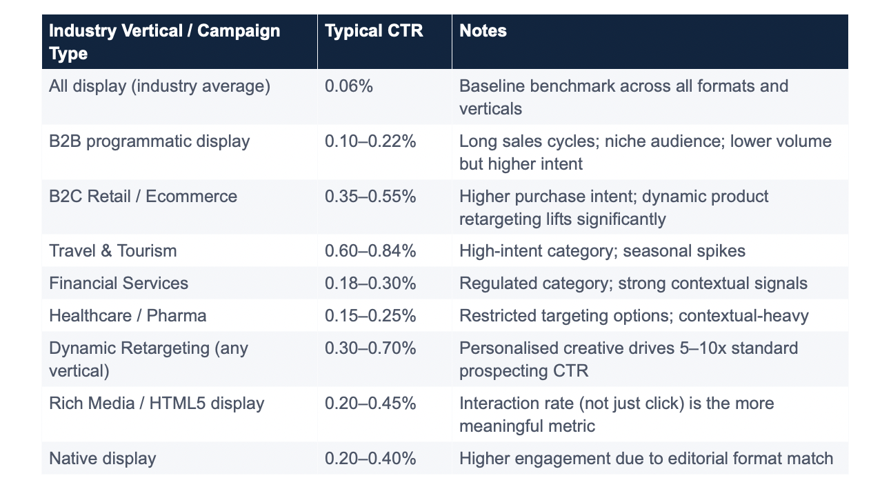 CTR Benchmarks