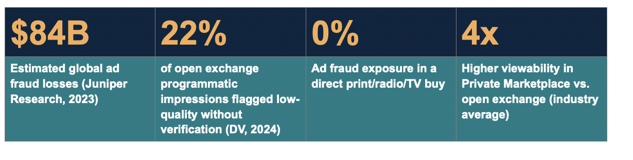 Brand Safety, Ad Fraud, and the Trust Equation