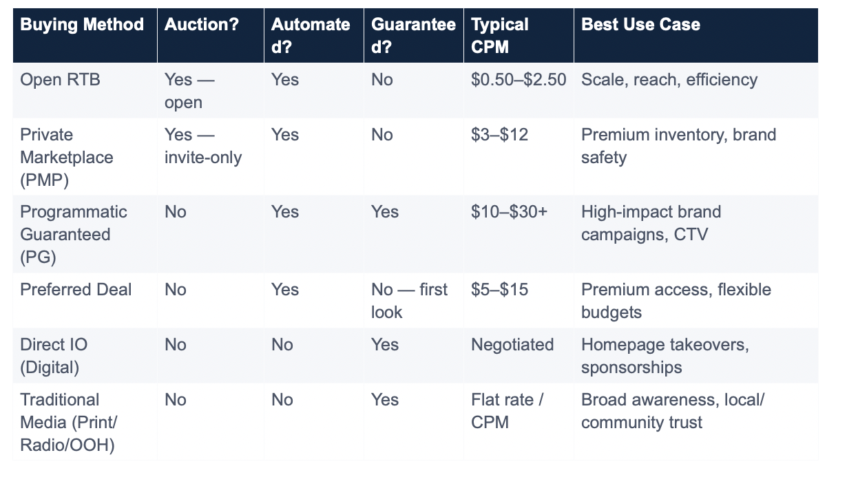 Buying: RTB, Programmatic Direct, and Traditional