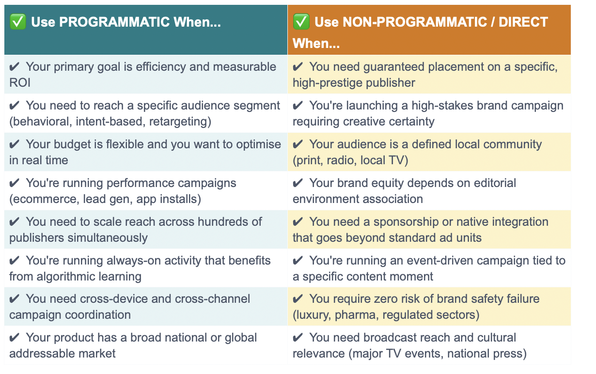 When to Use Programmatic vs. Non-Programmatic