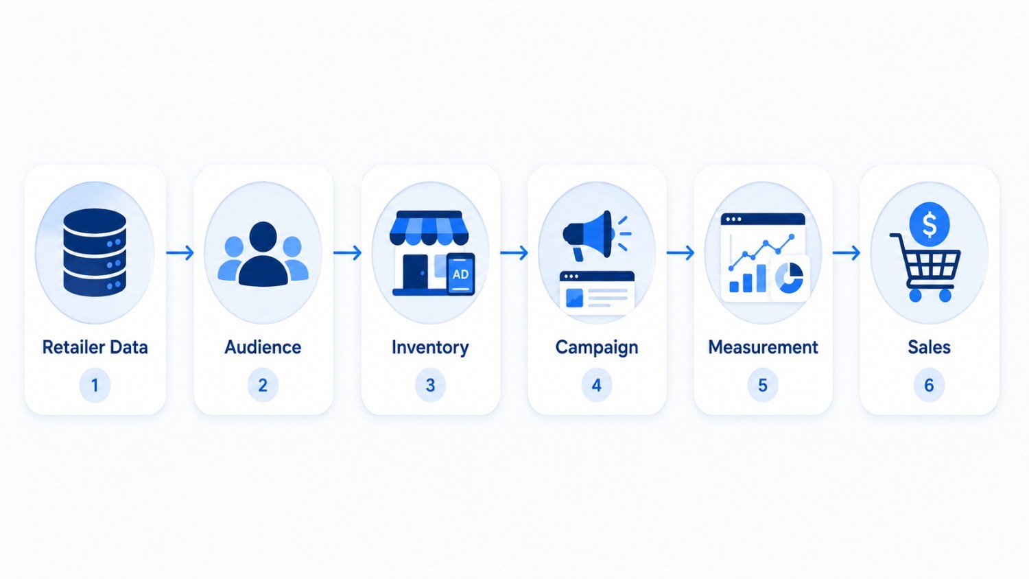 How Retail Media Networks Work