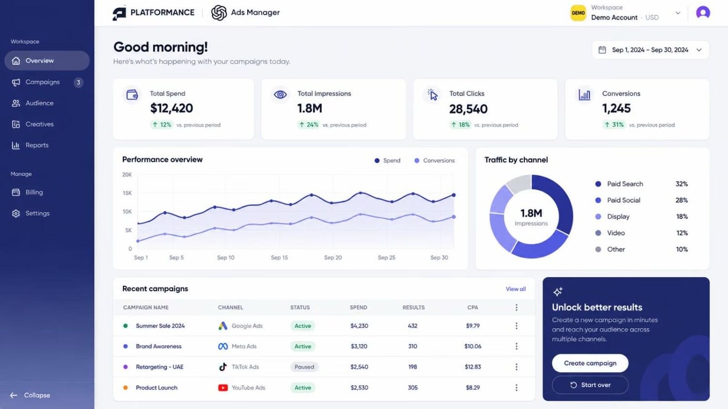 Platformance Ads Manager dashboard showing campaign spend, impressions, clicks and conversions