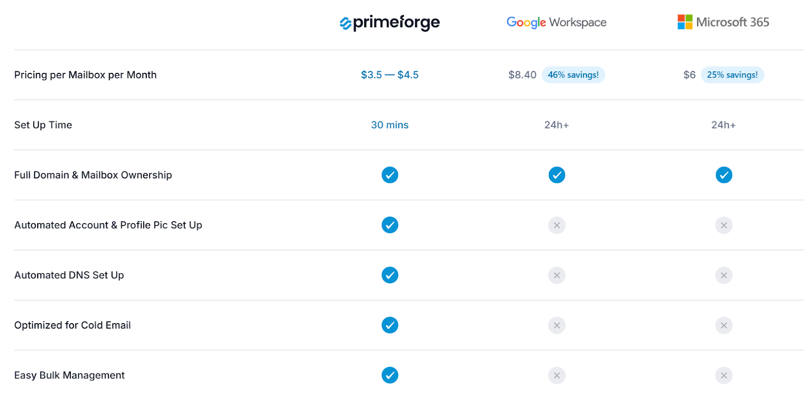 Primeforge Vs Google Workspace Vs Microsoft 365