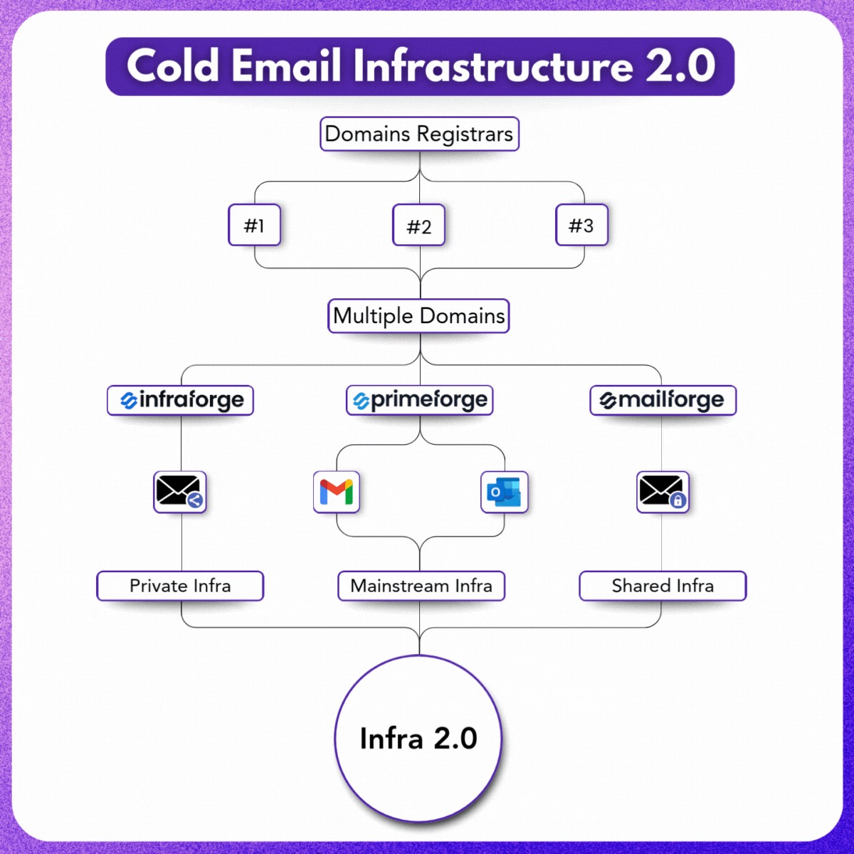 Cold email infrastructure 2.0