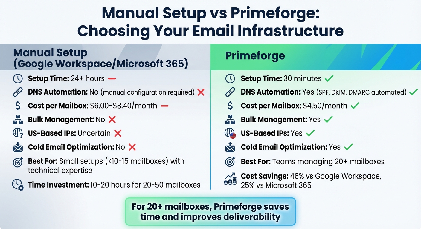 Manual Setup vs Primeforge: Email Infrastructure Comparison