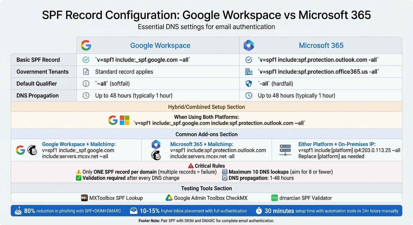 SPF Record Configuration Guide for Google Workspace vs Microsoft 365