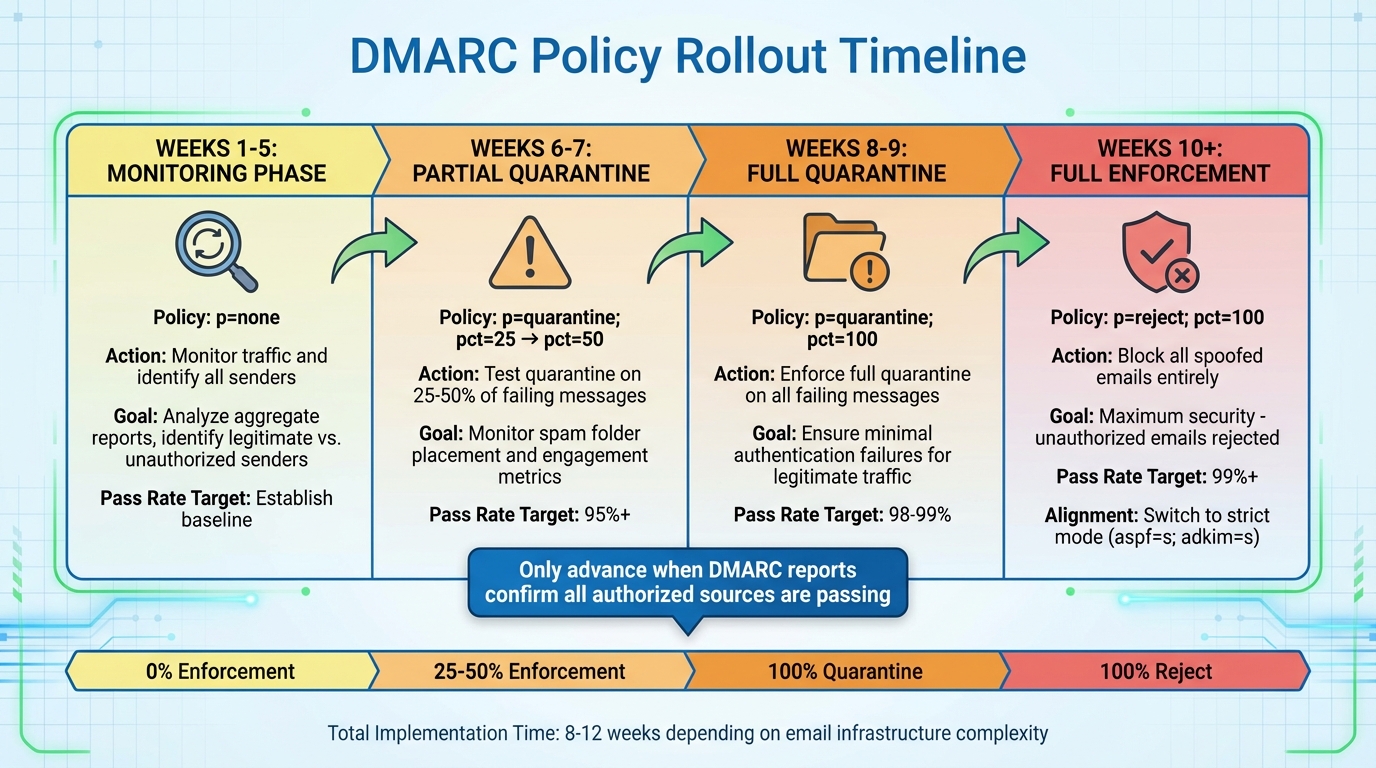 DMARC Policy Enforcement Timeline: 10-Week Rollout Schedule