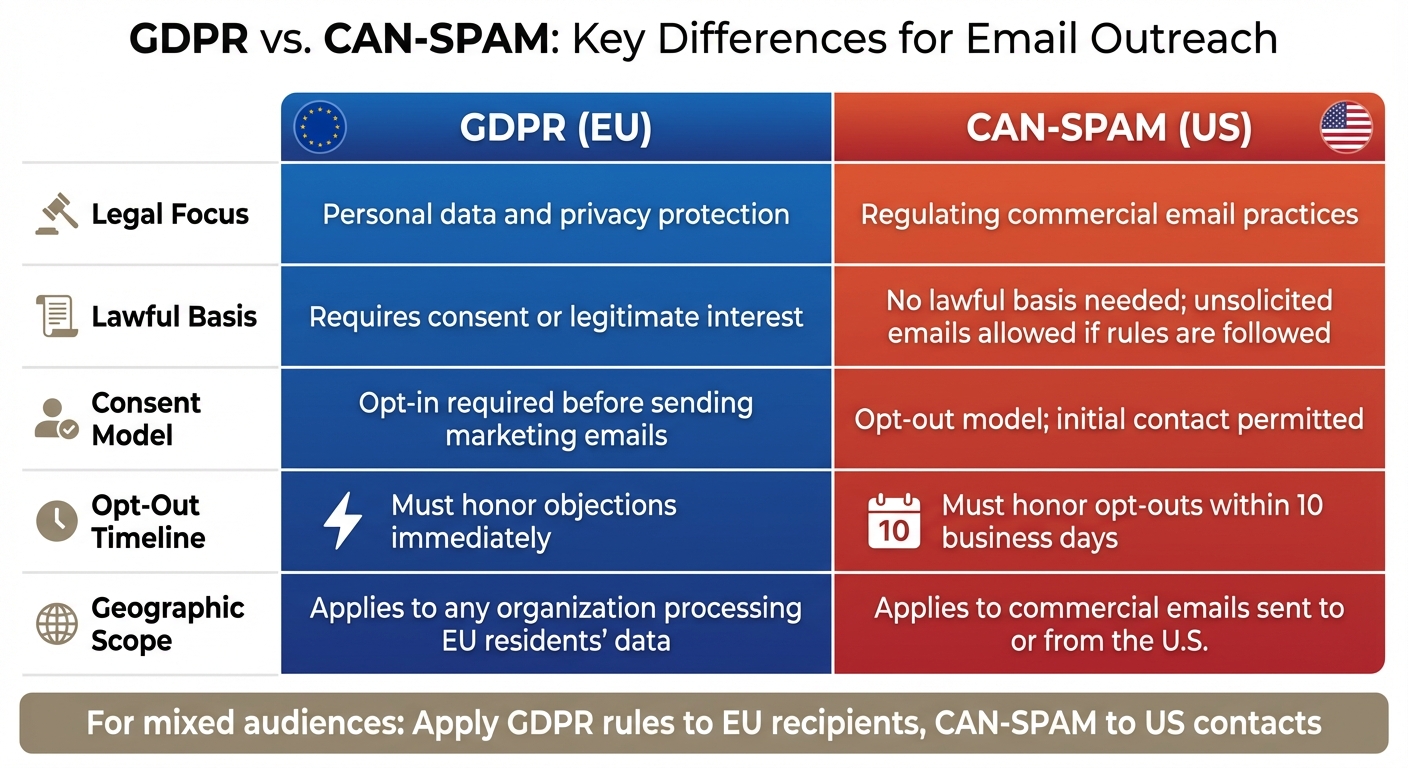 GDPR vs CAN-SPAM Email Compliance Requirements Comparison