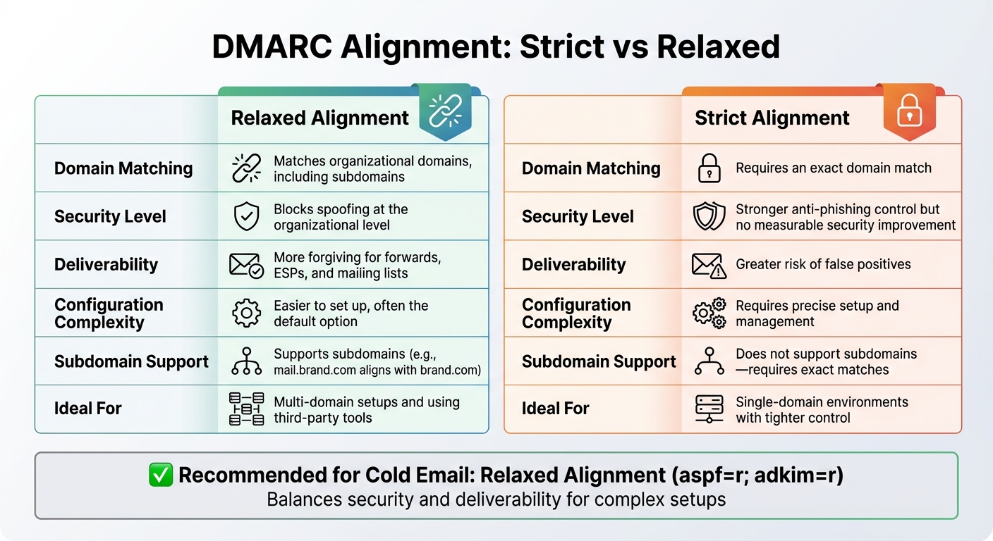 DMARC Strict vs Relaxed Alignment Comparison Chart