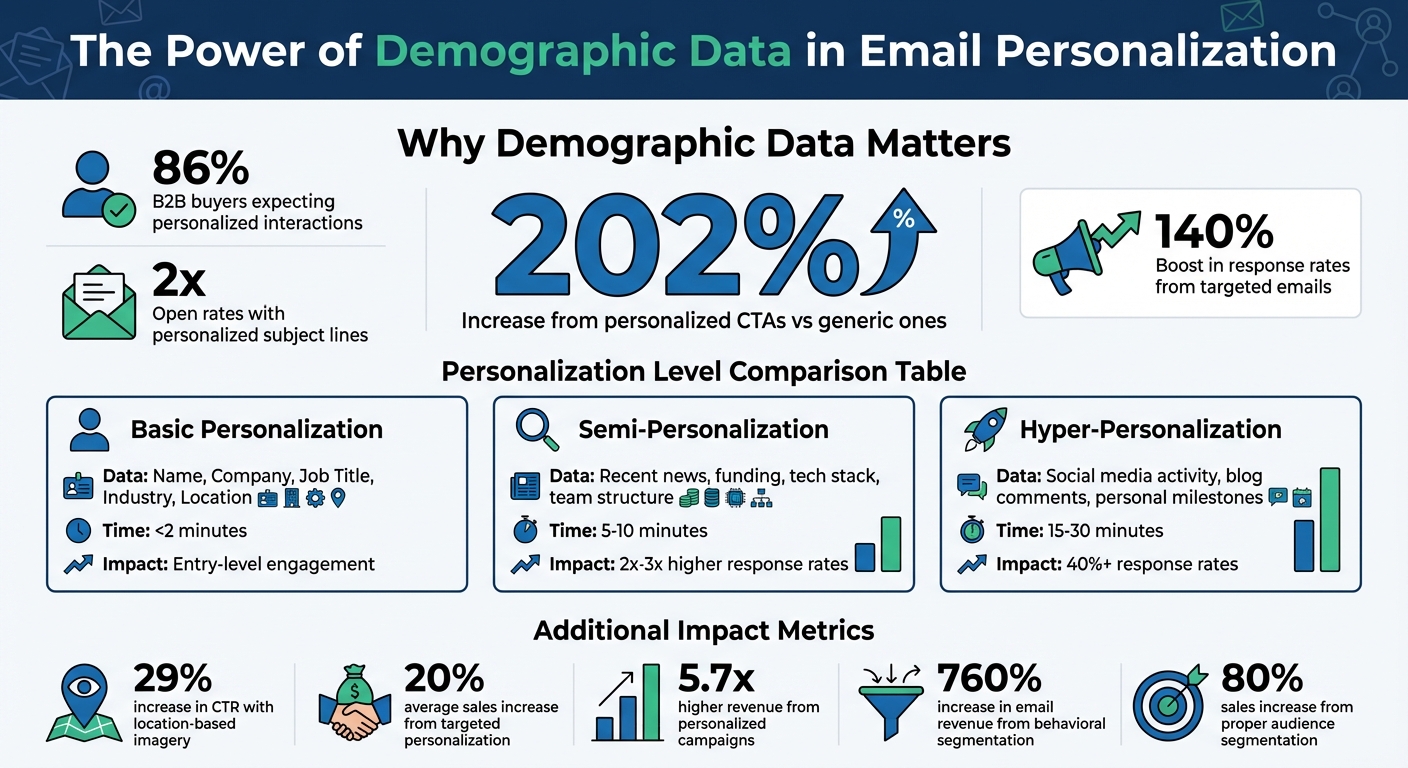 Email Personalization Statistics: Impact of Demographic Data on Engagement and ROI