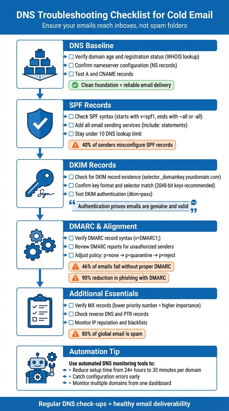 DNS Troubleshooting Checklist for Cold Email Deliverability