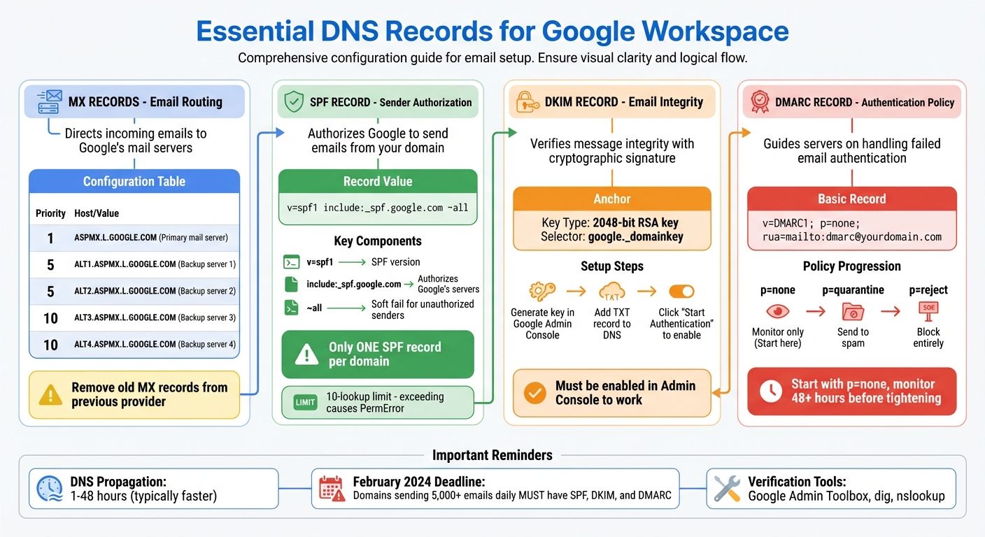Google Workspace DNS Records Configuration Guide