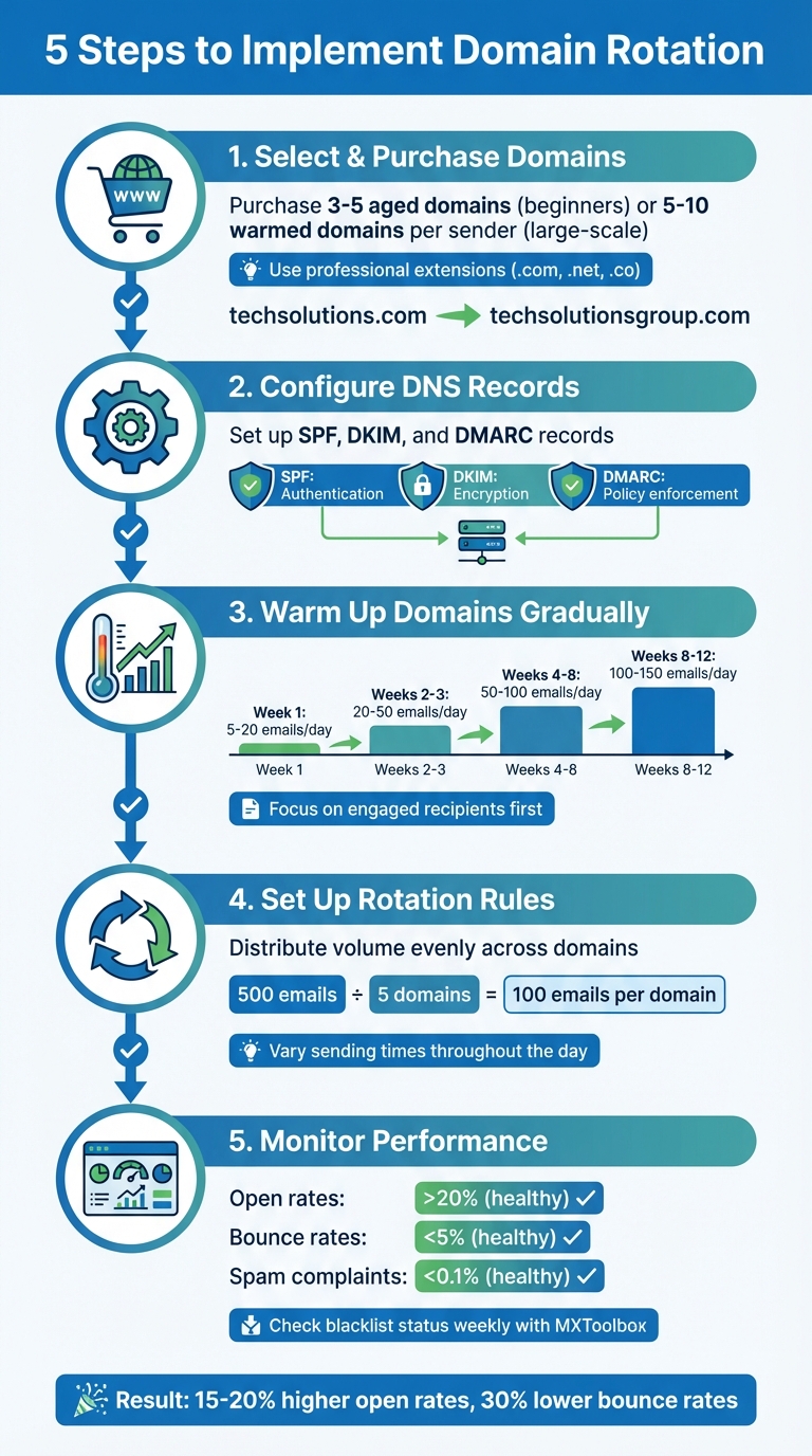 5-Step Domain Rotation Implementation Guide for Email Deliverability