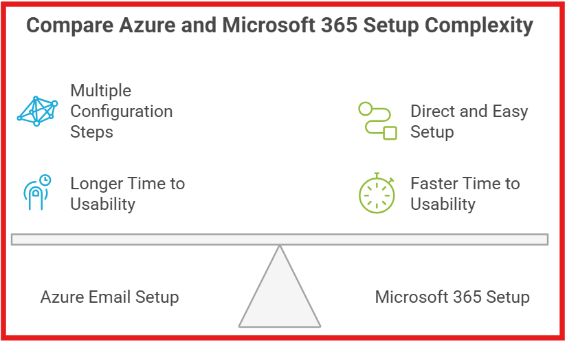 Azure and Microsoft 365 setup complexity