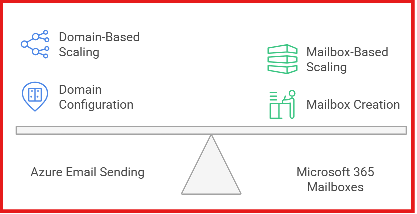 Scaling mailboxes on Azure and Microsoft 365