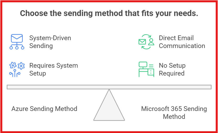 Sending method by Microsoft Azure and Microsoft 365