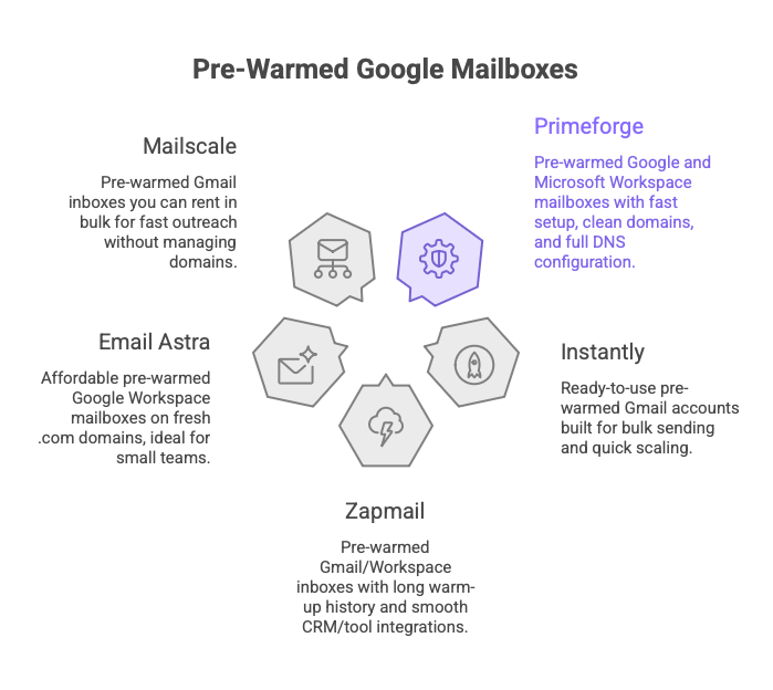 5 best prewarmed google mailboxes