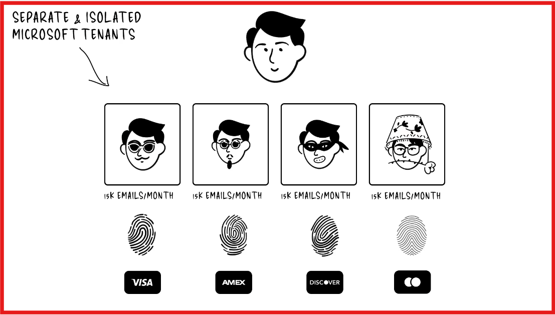 Isolated microsoft tenants on Slicey