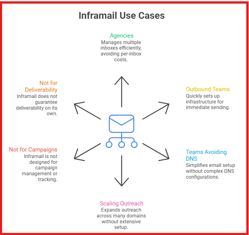 Inframail use cases