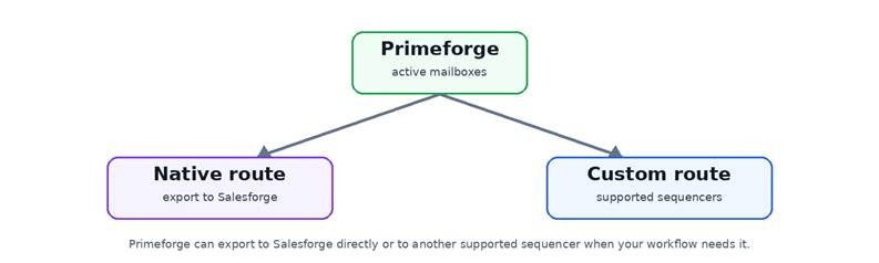 Primeforge can export to Salesforge directly or to another supported sequencer when your workflow needs it.