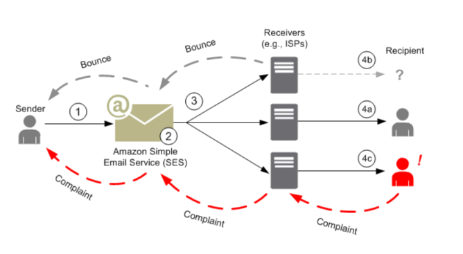 How email sending works in Amazon SES‍